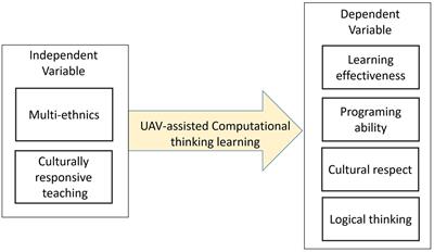 Multi-ethnic computational thinking and cultural respect in unmanned aerial vehicle-assisted culturally responsive teaching